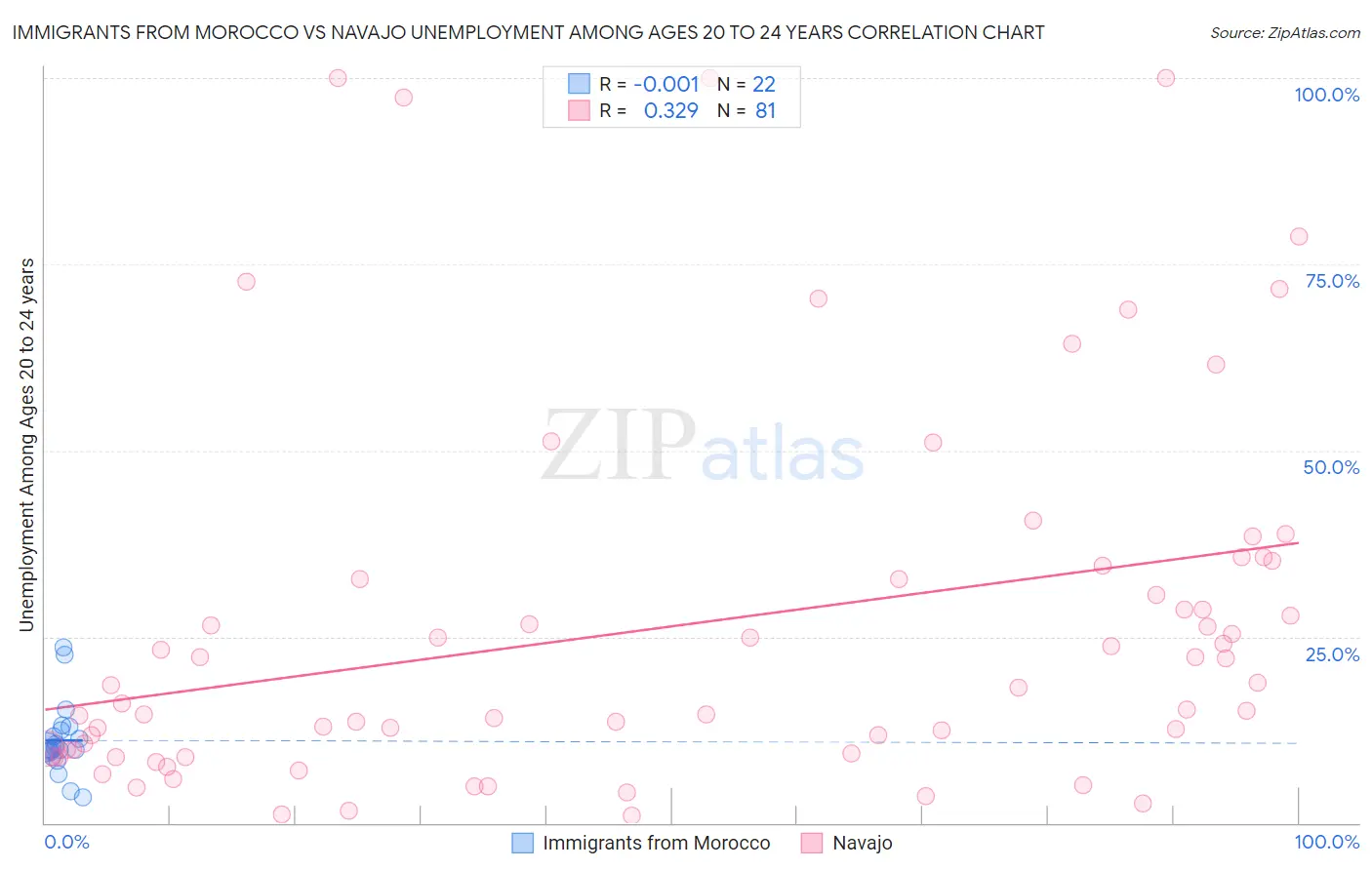 Immigrants from Morocco vs Navajo Unemployment Among Ages 20 to 24 years