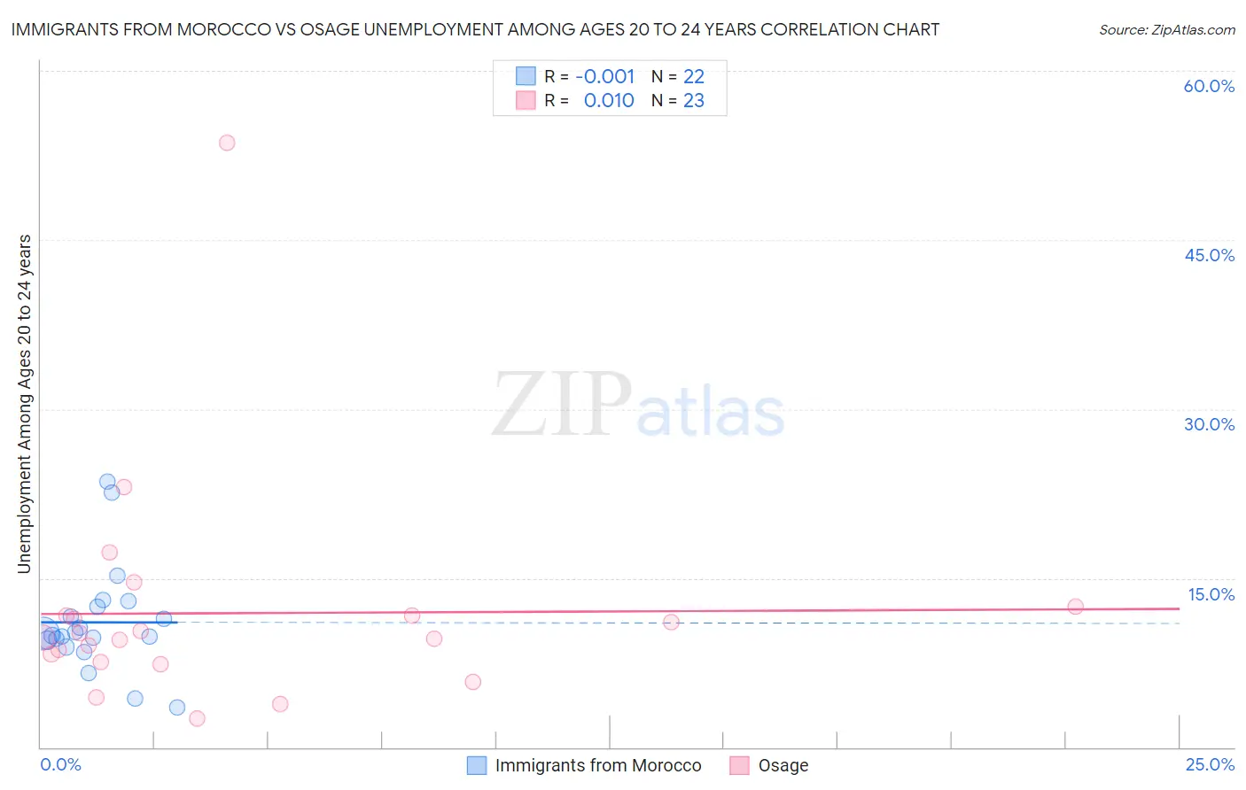 Immigrants from Morocco vs Osage Unemployment Among Ages 20 to 24 years