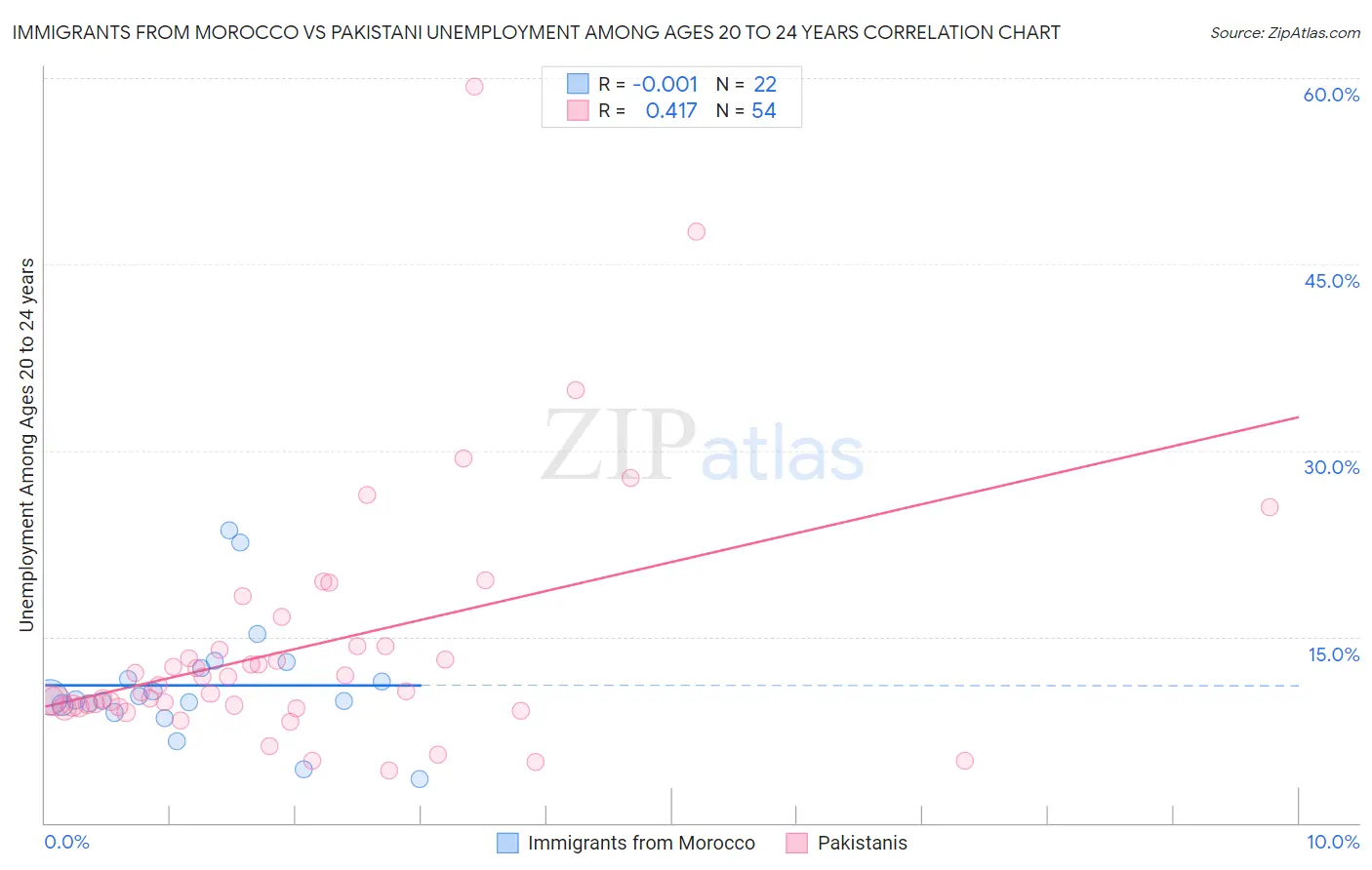 Immigrants from Morocco vs Pakistani Unemployment Among Ages 20 to 24 years