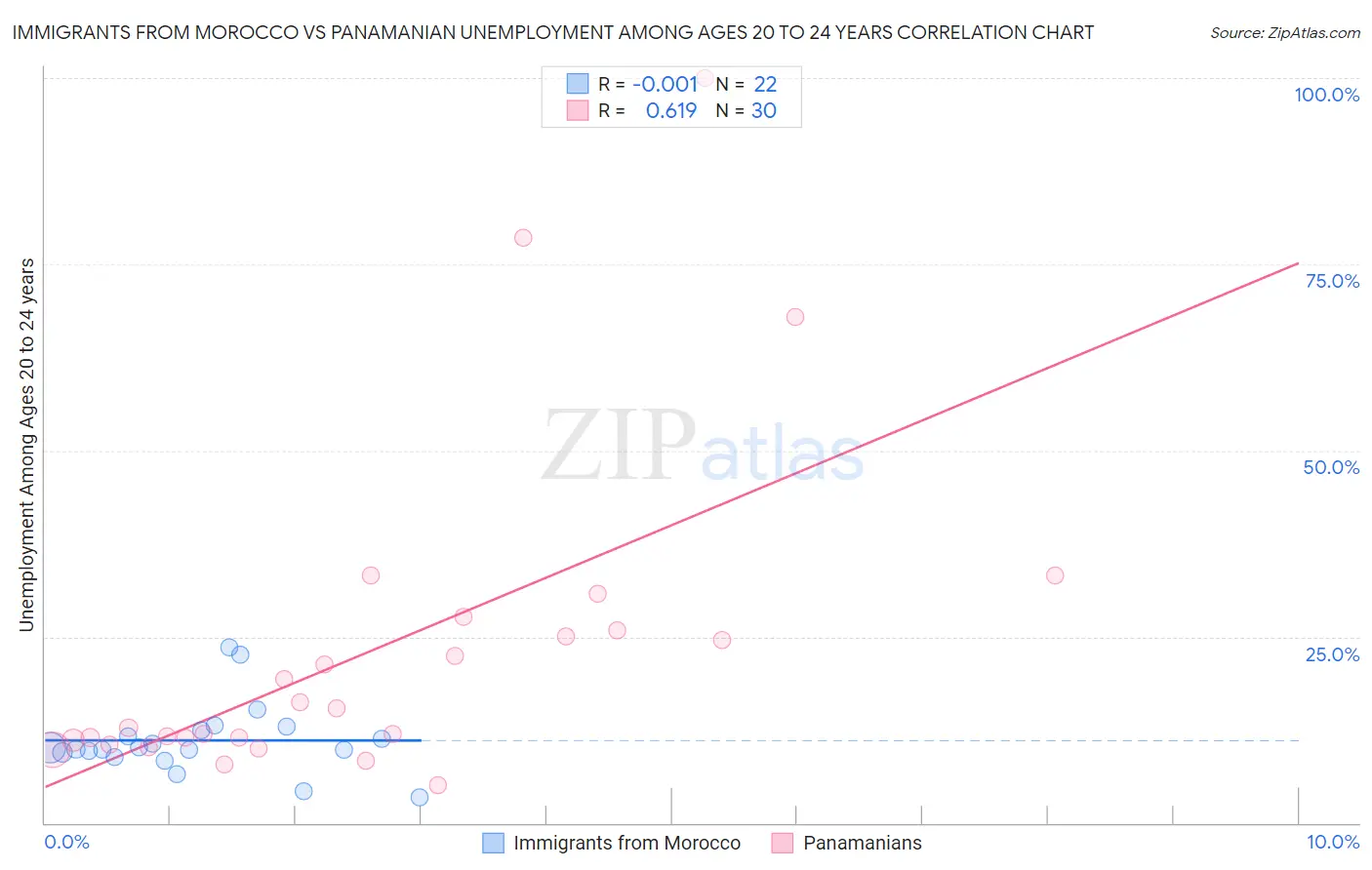 Immigrants from Morocco vs Panamanian Unemployment Among Ages 20 to 24 years