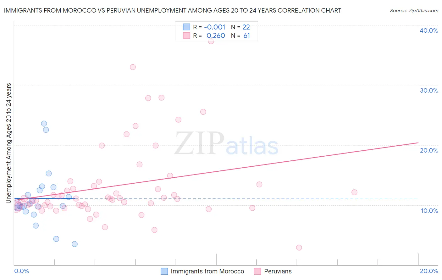 Immigrants from Morocco vs Peruvian Unemployment Among Ages 20 to 24 years