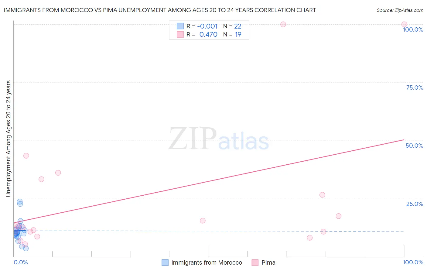 Immigrants from Morocco vs Pima Unemployment Among Ages 20 to 24 years