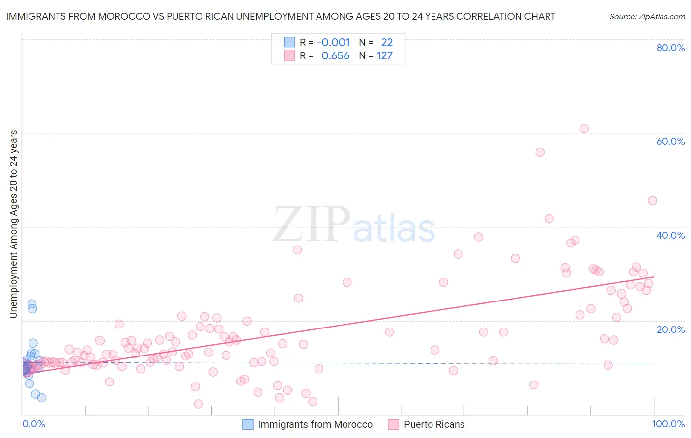 Immigrants from Morocco vs Puerto Rican Unemployment Among Ages 20 to 24 years
