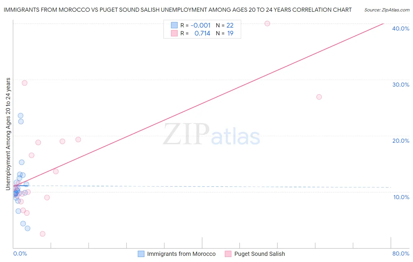 Immigrants from Morocco vs Puget Sound Salish Unemployment Among Ages 20 to 24 years
