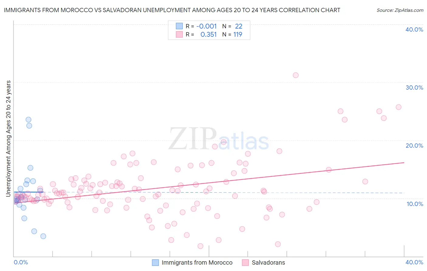 Immigrants from Morocco vs Salvadoran Unemployment Among Ages 20 to 24 years