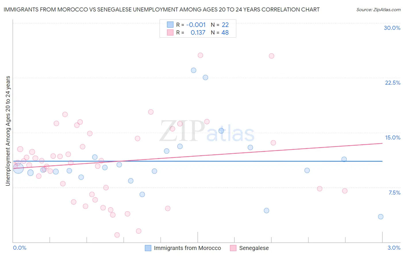 Immigrants from Morocco vs Senegalese Unemployment Among Ages 20 to 24 years