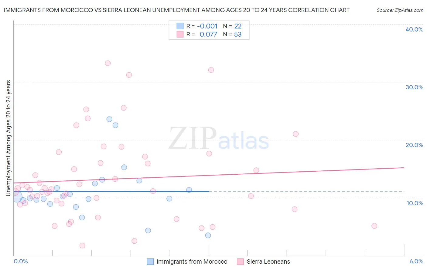 Immigrants from Morocco vs Sierra Leonean Unemployment Among Ages 20 to 24 years