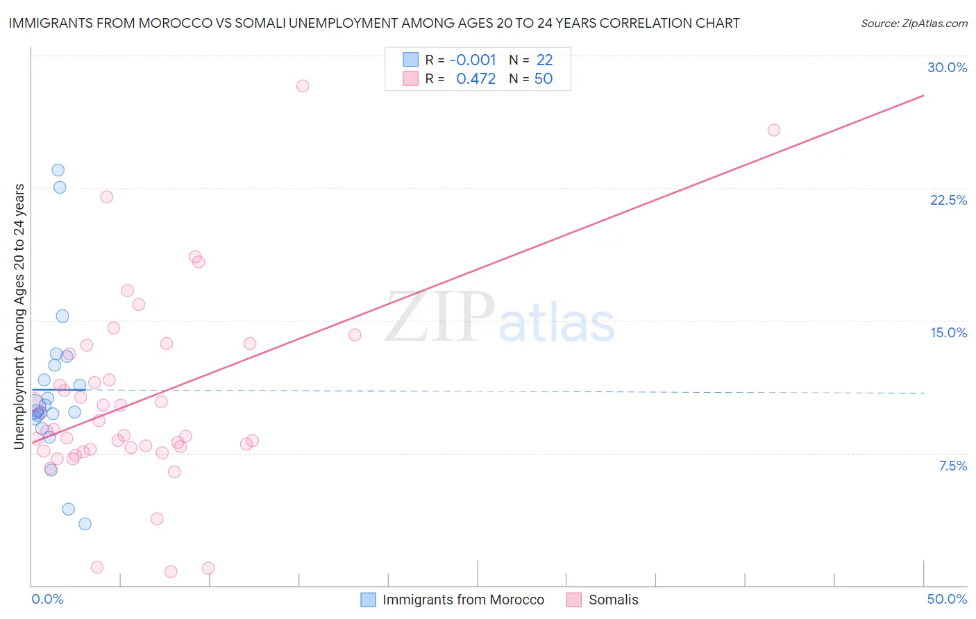 Immigrants from Morocco vs Somali Unemployment Among Ages 20 to 24 years