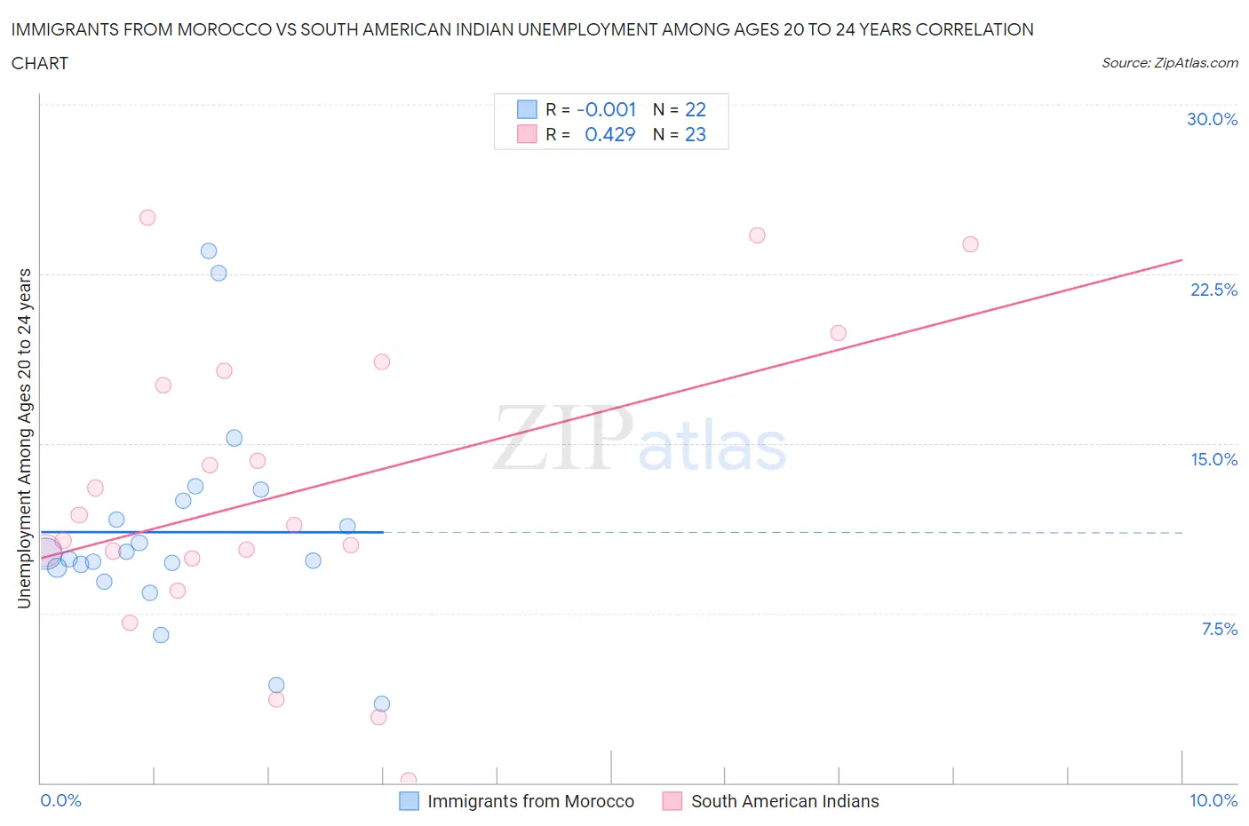 Immigrants from Morocco vs South American Indian Unemployment Among Ages 20 to 24 years