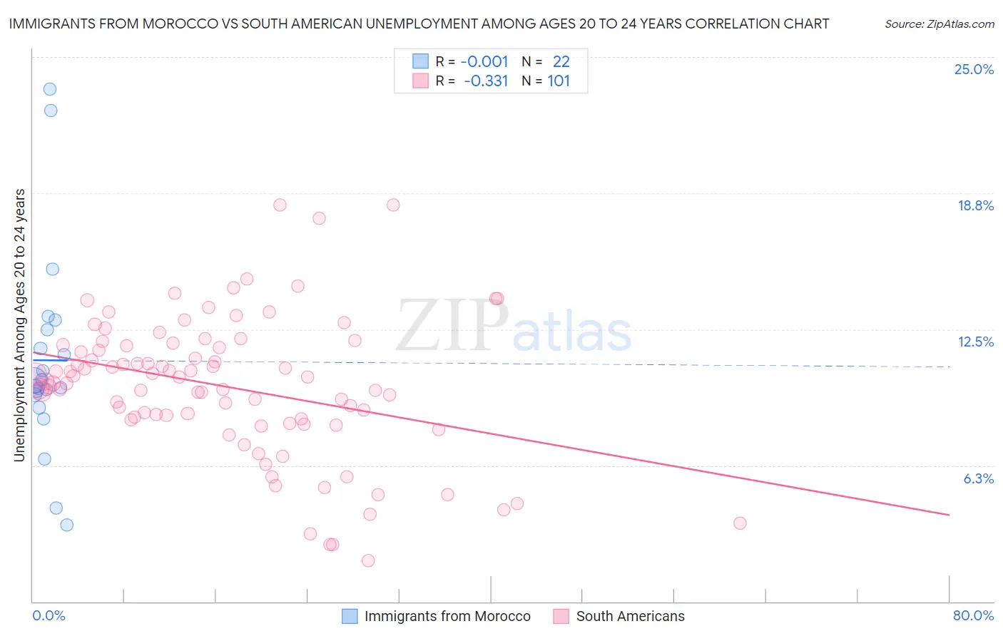 Immigrants from Morocco vs South American Unemployment Among Ages 20 to 24 years