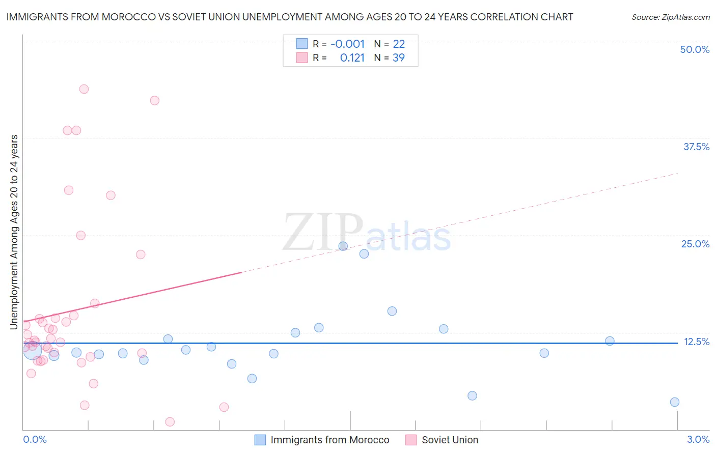 Immigrants from Morocco vs Soviet Union Unemployment Among Ages 20 to 24 years