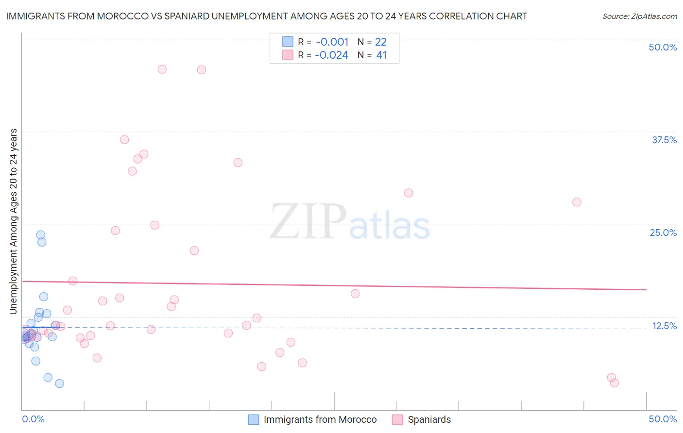 Immigrants from Morocco vs Spaniard Unemployment Among Ages 20 to 24 years