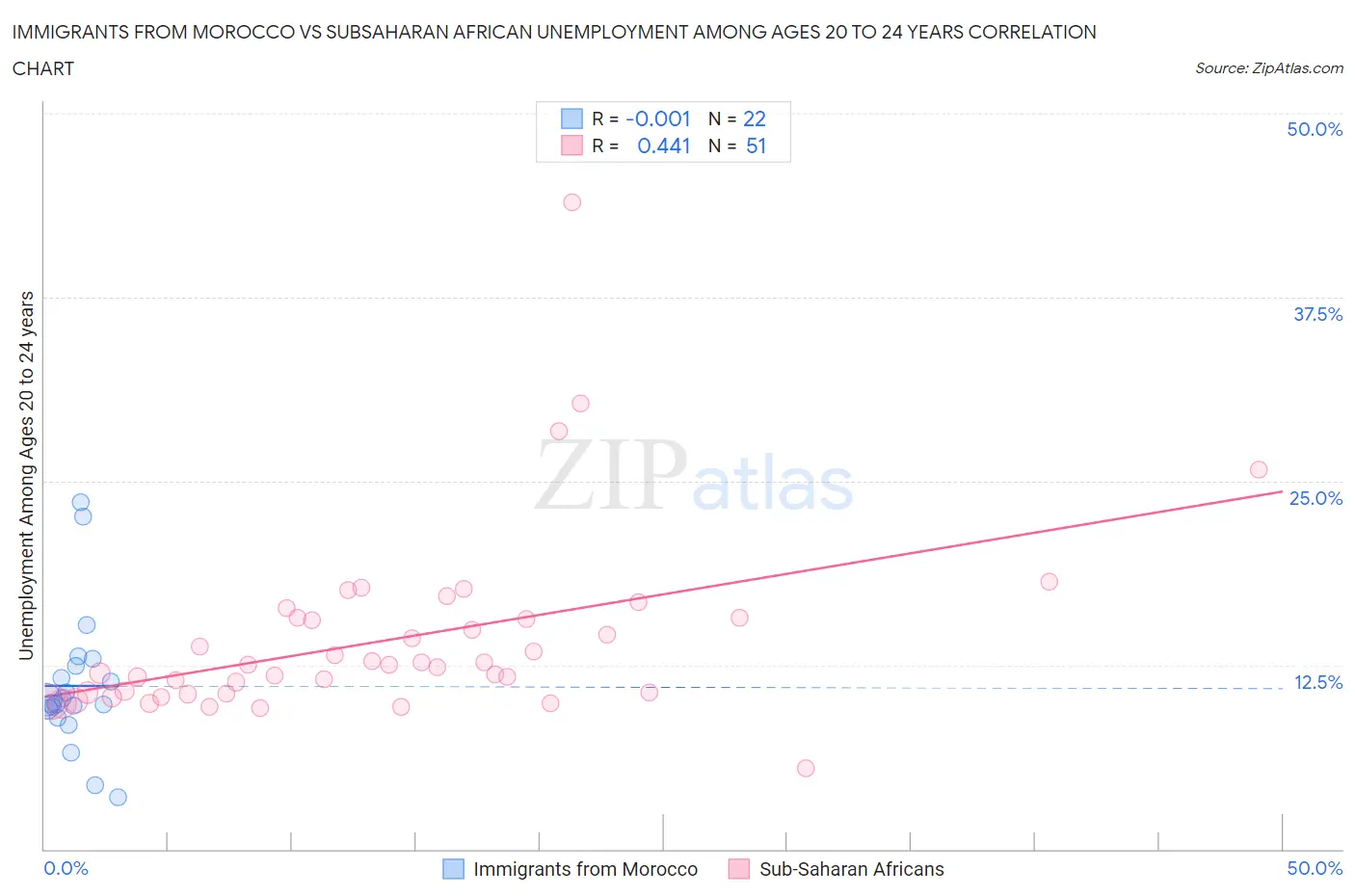 Immigrants from Morocco vs Subsaharan African Unemployment Among Ages 20 to 24 years