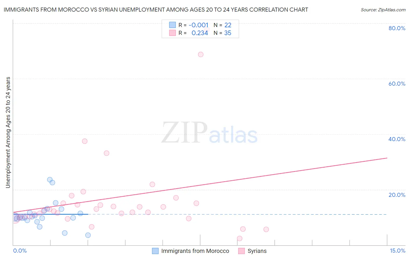 Immigrants from Morocco vs Syrian Unemployment Among Ages 20 to 24 years