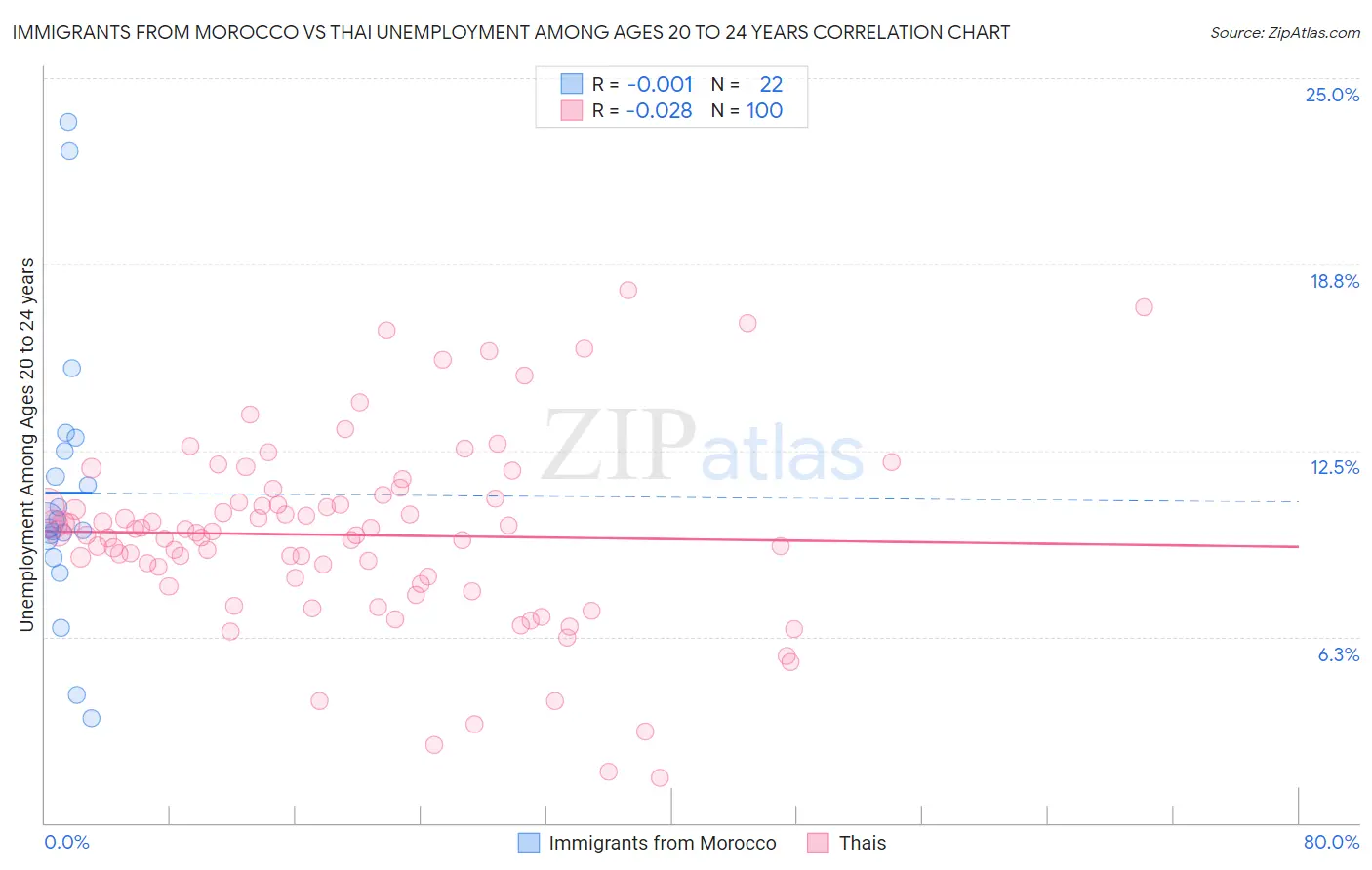 Immigrants from Morocco vs Thai Unemployment Among Ages 20 to 24 years