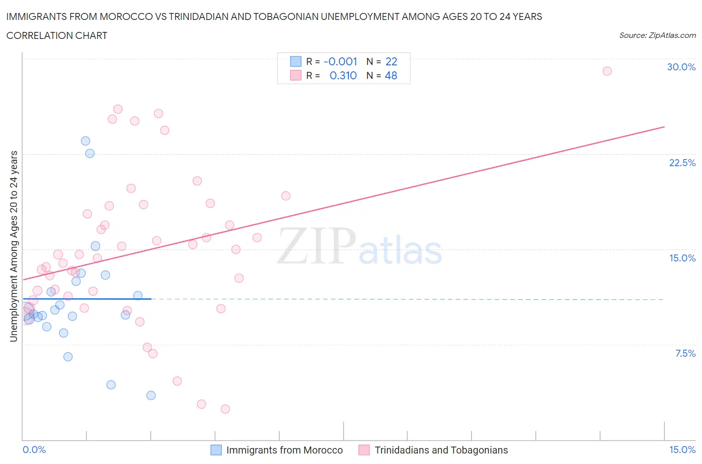 Immigrants from Morocco vs Trinidadian and Tobagonian Unemployment Among Ages 20 to 24 years