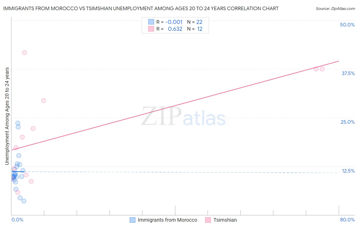 Immigrants from Morocco vs Tsimshian Unemployment Among Ages 20 to 24 years