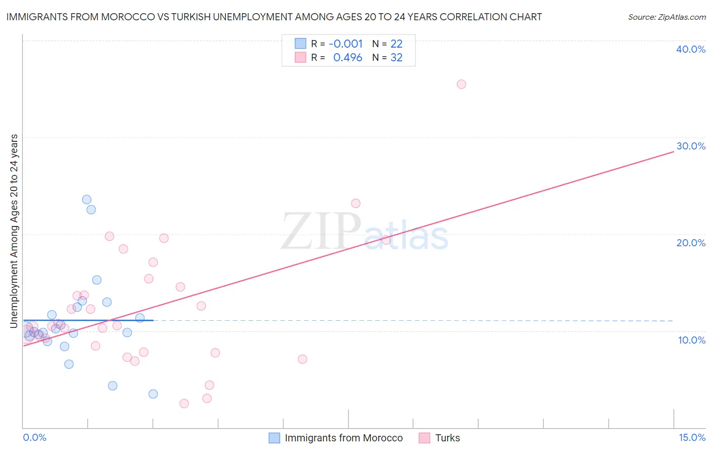 Immigrants from Morocco vs Turkish Unemployment Among Ages 20 to 24 years
