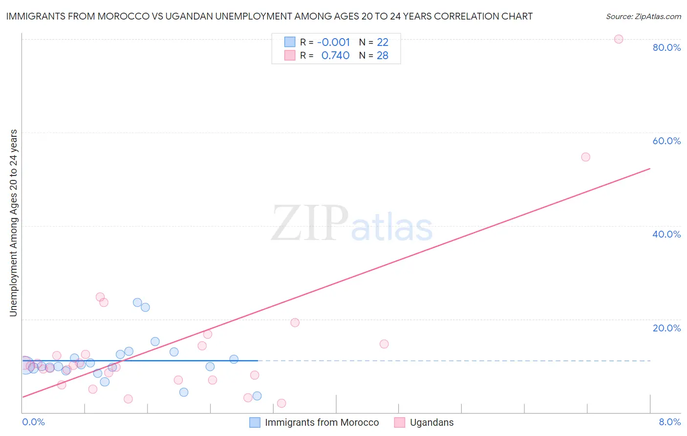 Immigrants from Morocco vs Ugandan Unemployment Among Ages 20 to 24 years