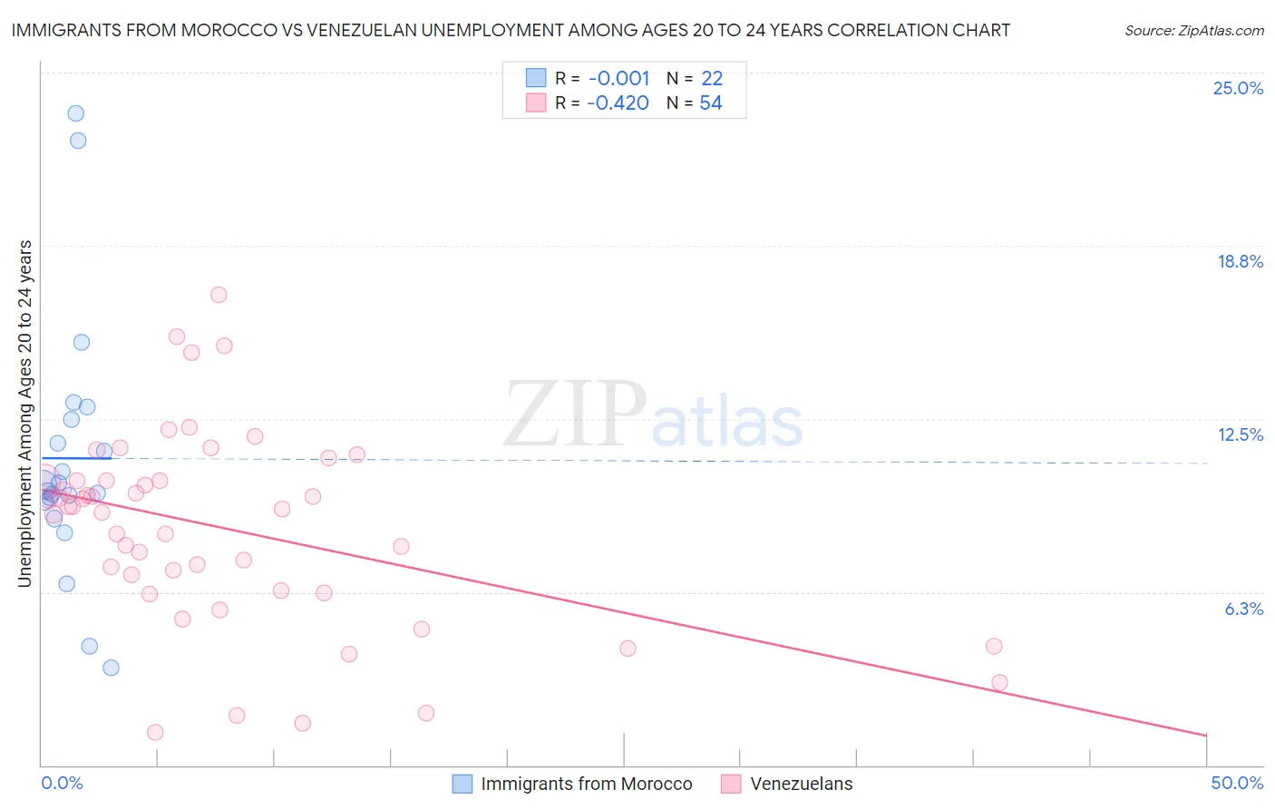 Immigrants from Morocco vs Venezuelan Unemployment Among Ages 20 to 24 years