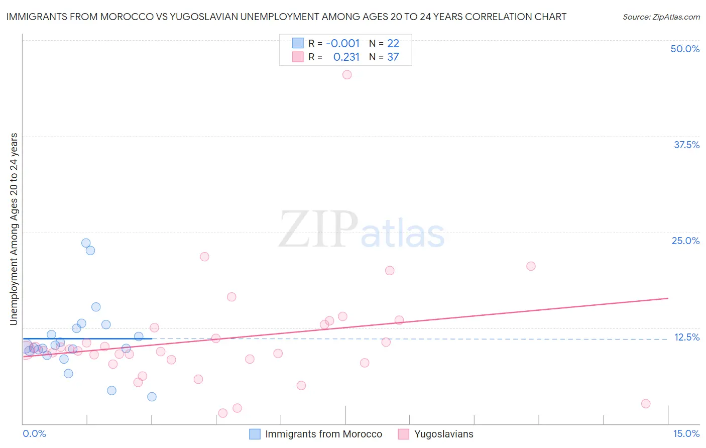 Immigrants from Morocco vs Yugoslavian Unemployment Among Ages 20 to 24 years