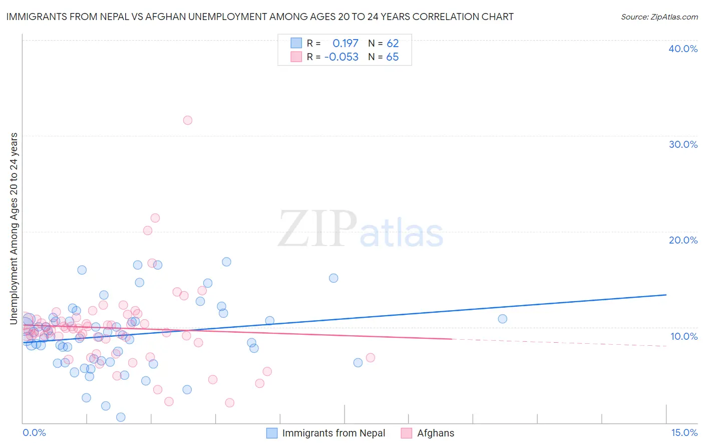 Immigrants from Nepal vs Afghan Unemployment Among Ages 20 to 24 years