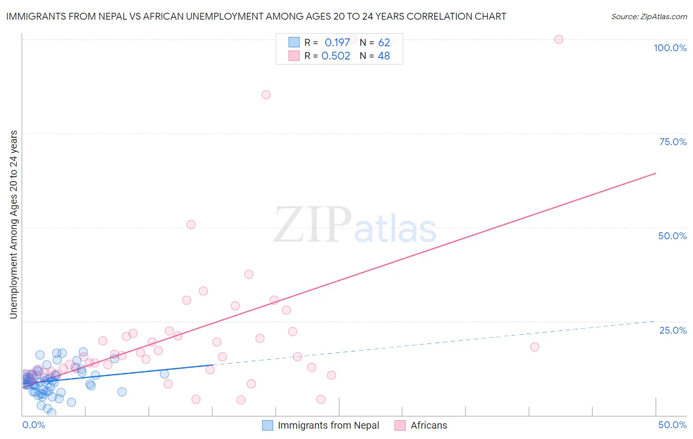 Immigrants from Nepal vs African Unemployment Among Ages 20 to 24 years