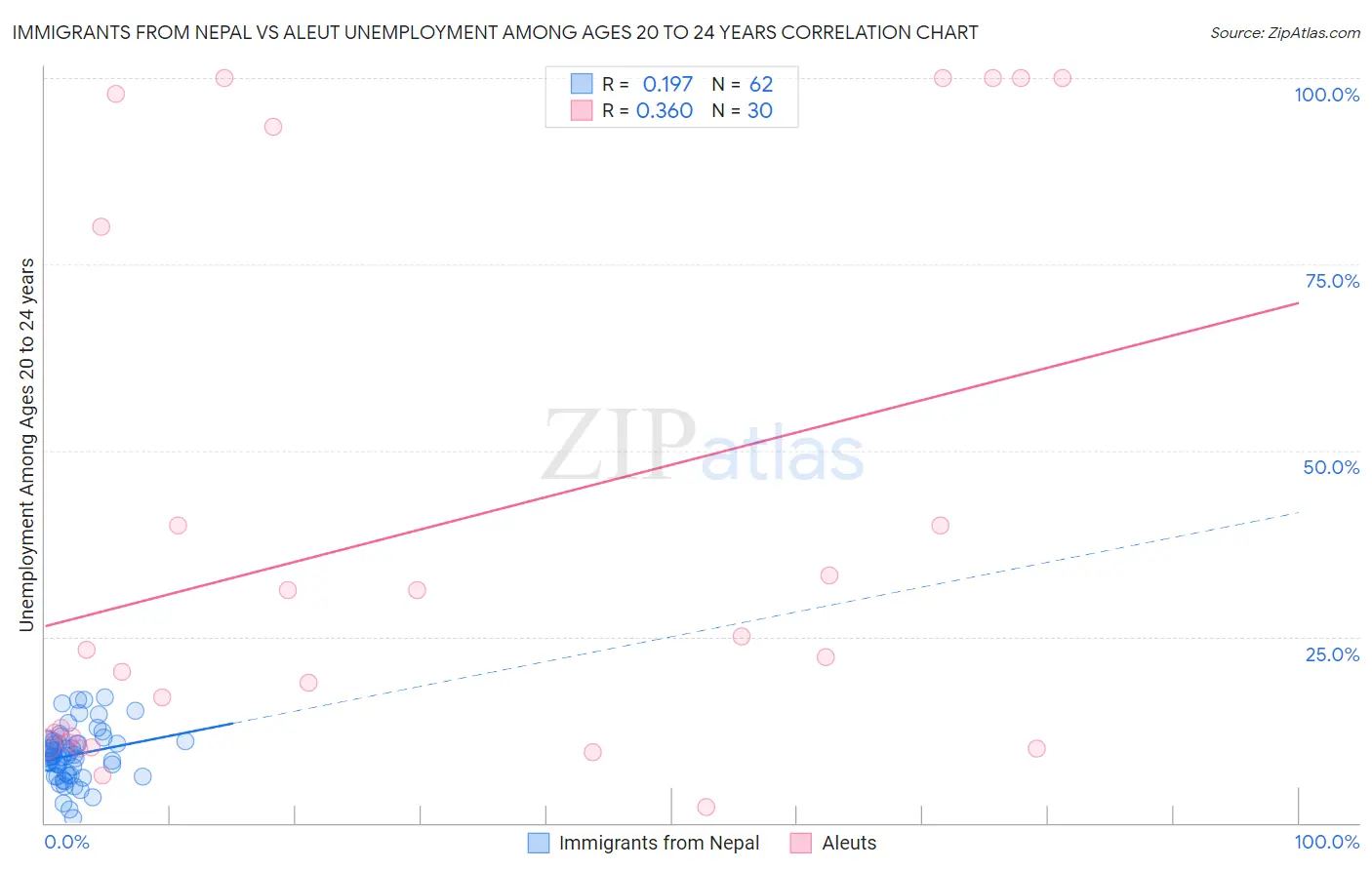 Immigrants from Nepal vs Aleut Unemployment Among Ages 20 to 24 years