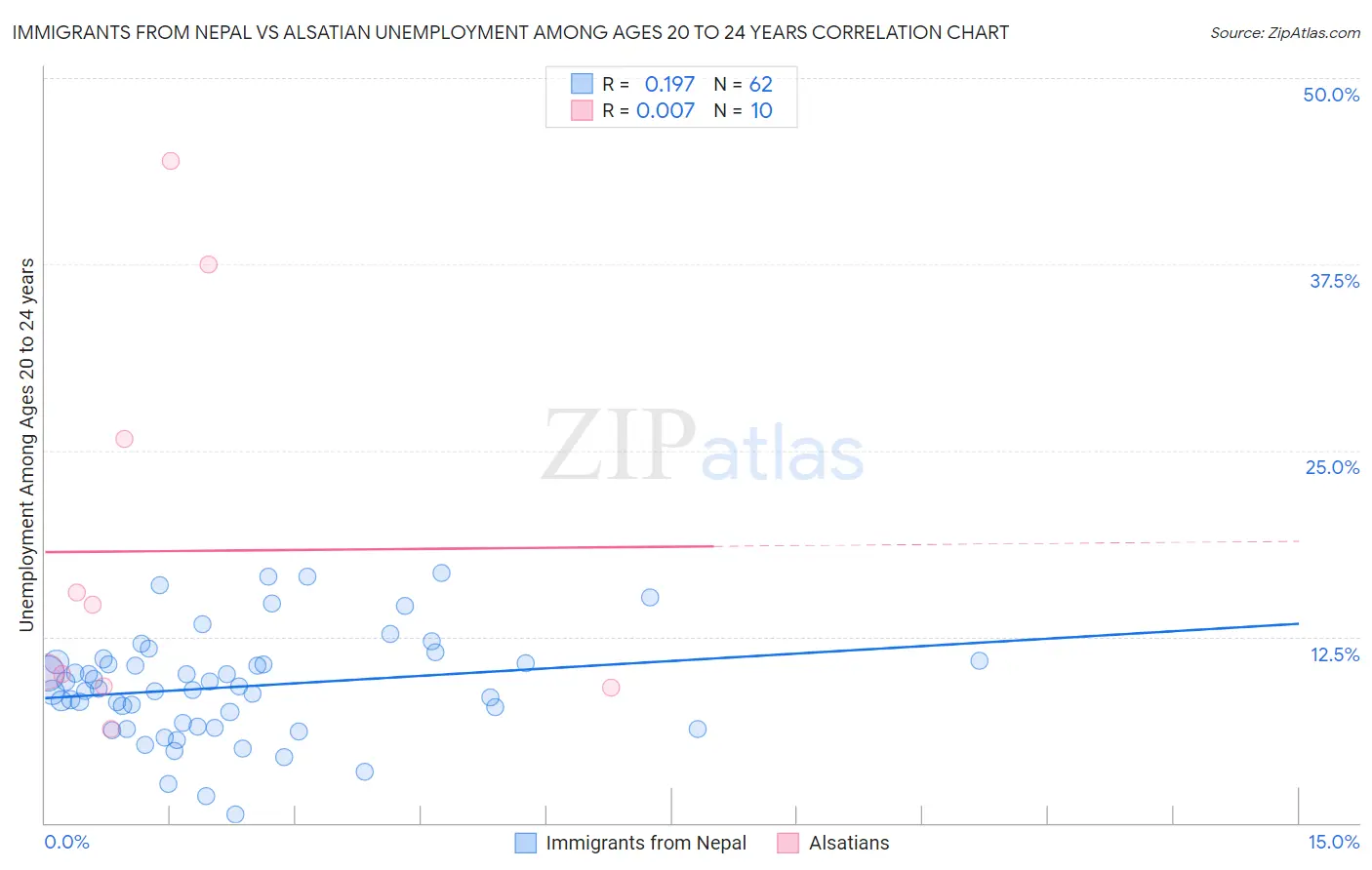 Immigrants from Nepal vs Alsatian Unemployment Among Ages 20 to 24 years