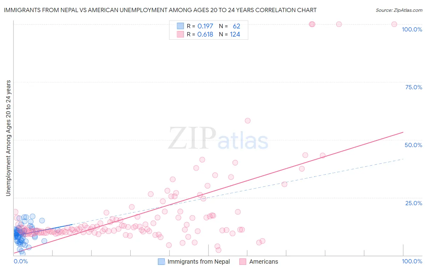 Immigrants from Nepal vs American Unemployment Among Ages 20 to 24 years
