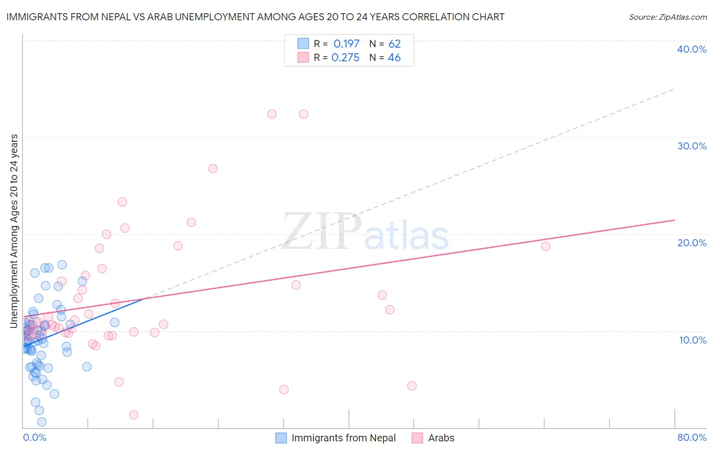 Immigrants from Nepal vs Arab Unemployment Among Ages 20 to 24 years