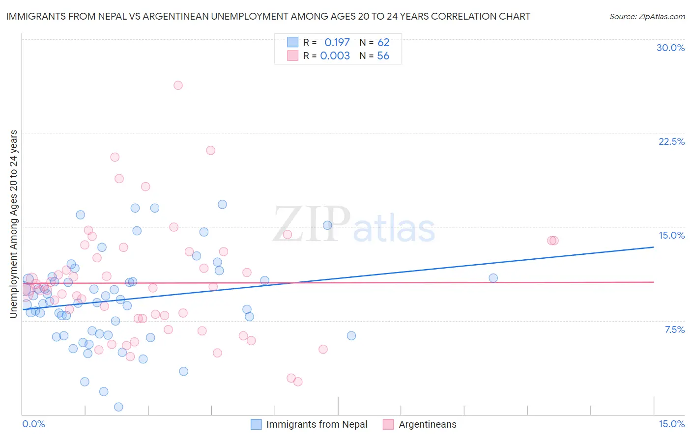 Immigrants from Nepal vs Argentinean Unemployment Among Ages 20 to 24 years