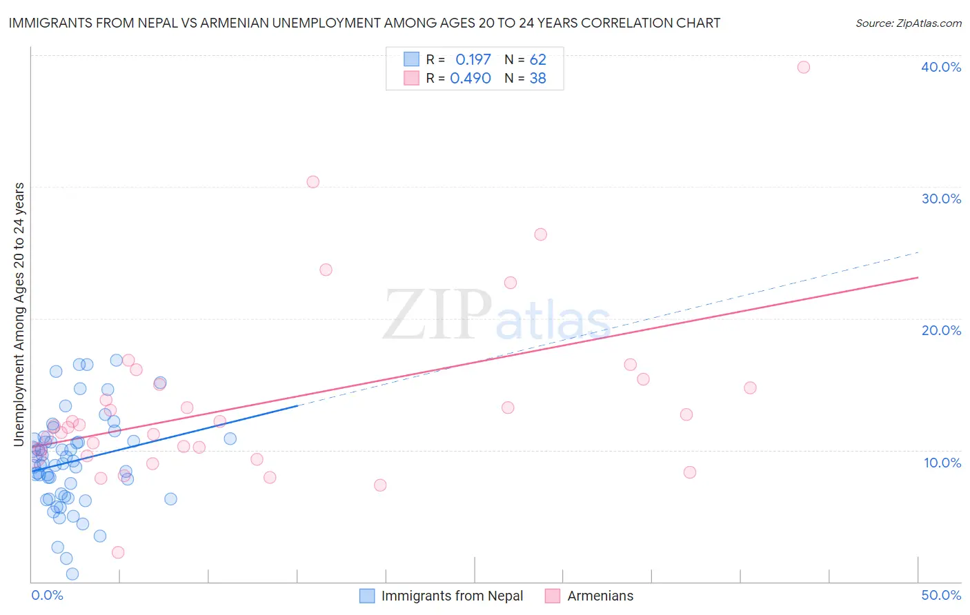 Immigrants from Nepal vs Armenian Unemployment Among Ages 20 to 24 years