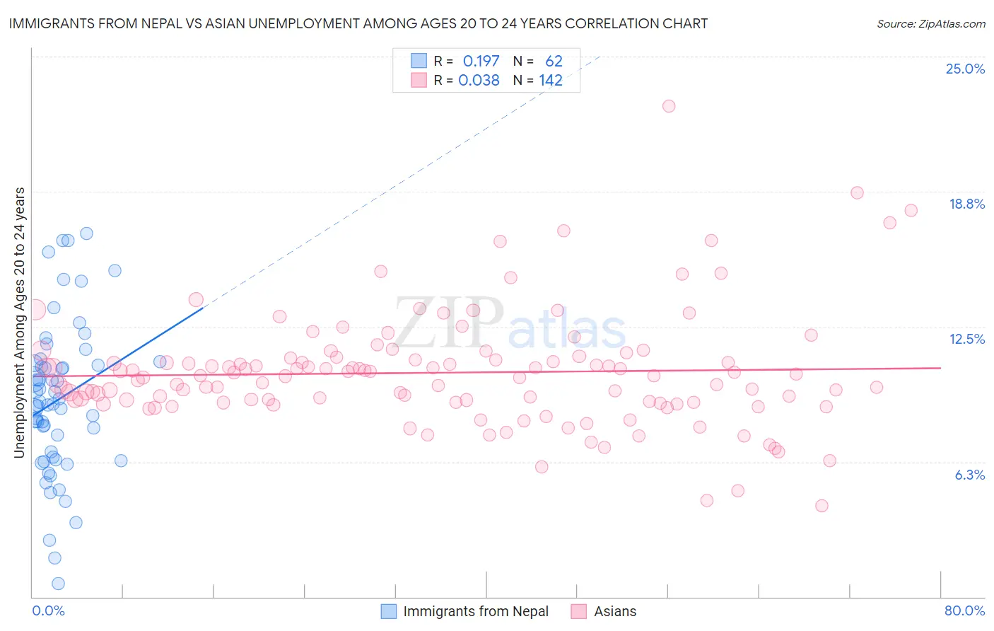 Immigrants from Nepal vs Asian Unemployment Among Ages 20 to 24 years