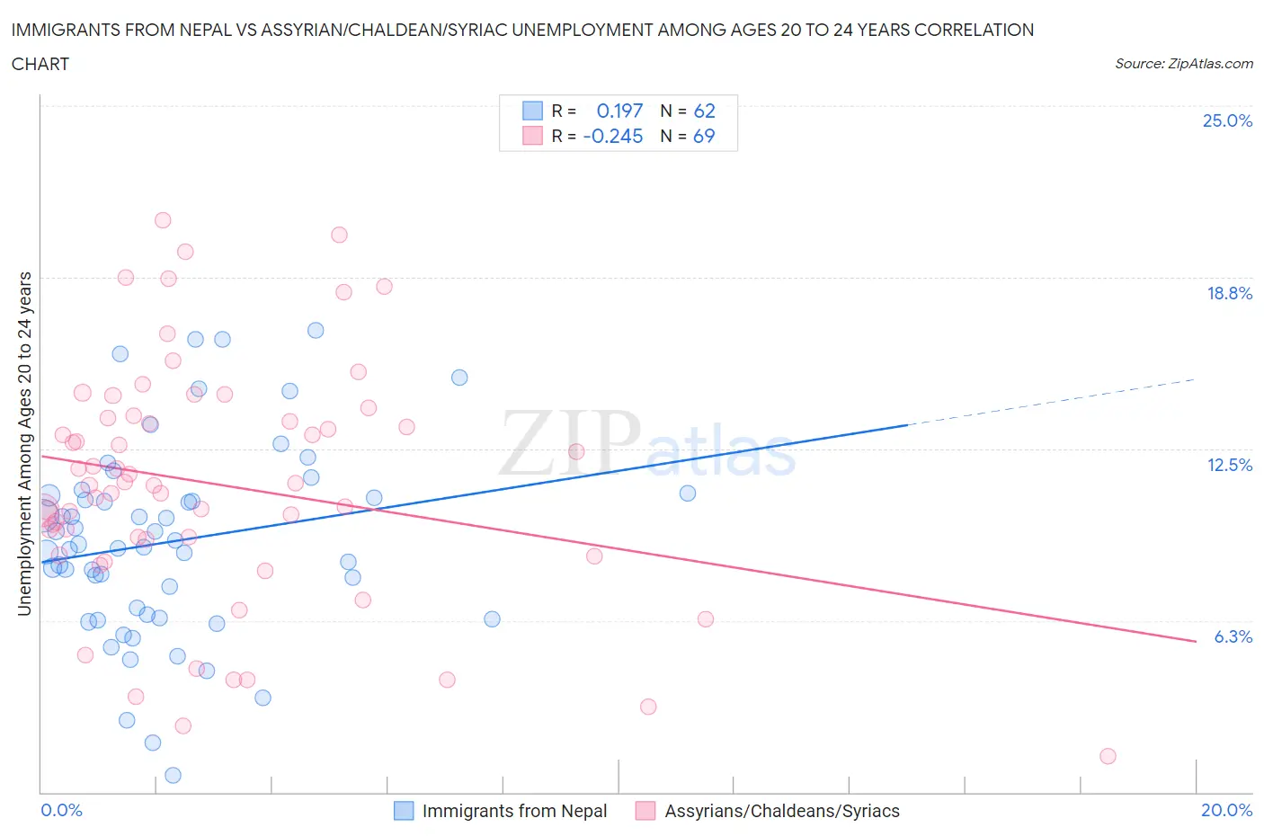 Immigrants from Nepal vs Assyrian/Chaldean/Syriac Unemployment Among Ages 20 to 24 years