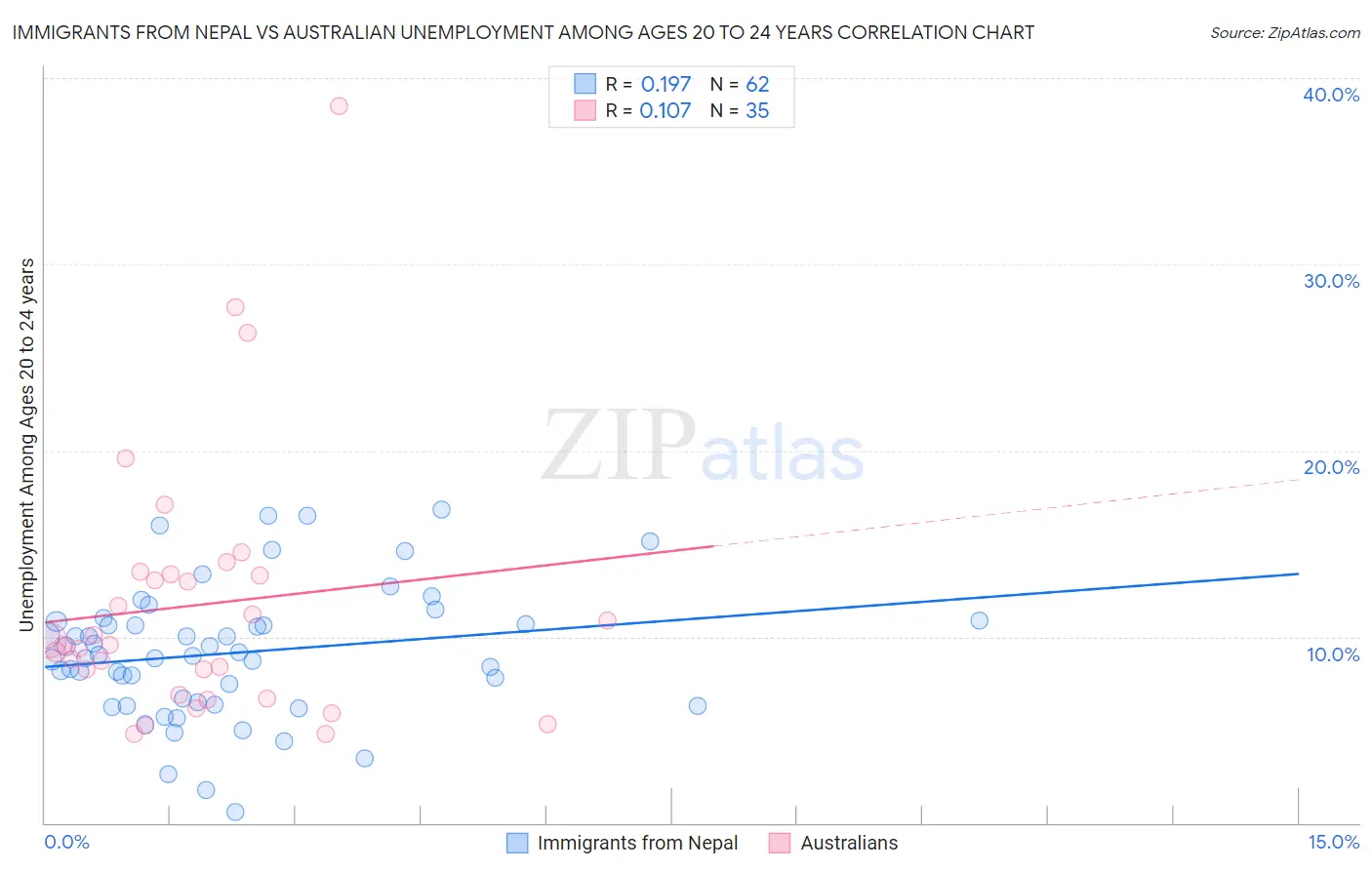 Immigrants from Nepal vs Australian Unemployment Among Ages 20 to 24 years