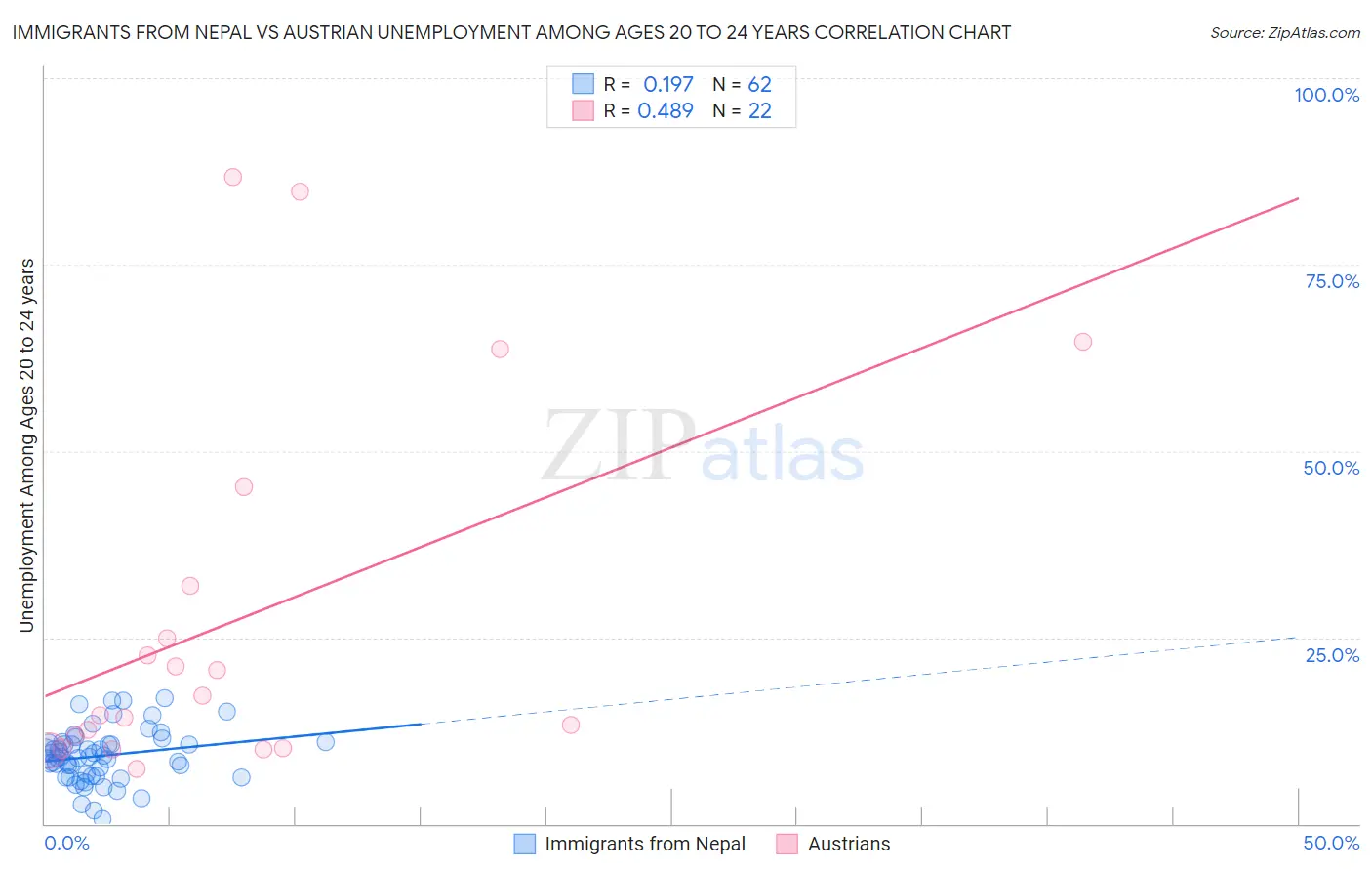 Immigrants from Nepal vs Austrian Unemployment Among Ages 20 to 24 years