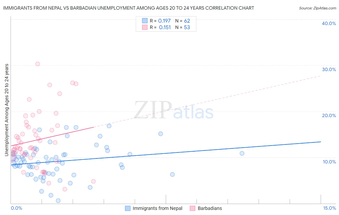 Immigrants from Nepal vs Barbadian Unemployment Among Ages 20 to 24 years
