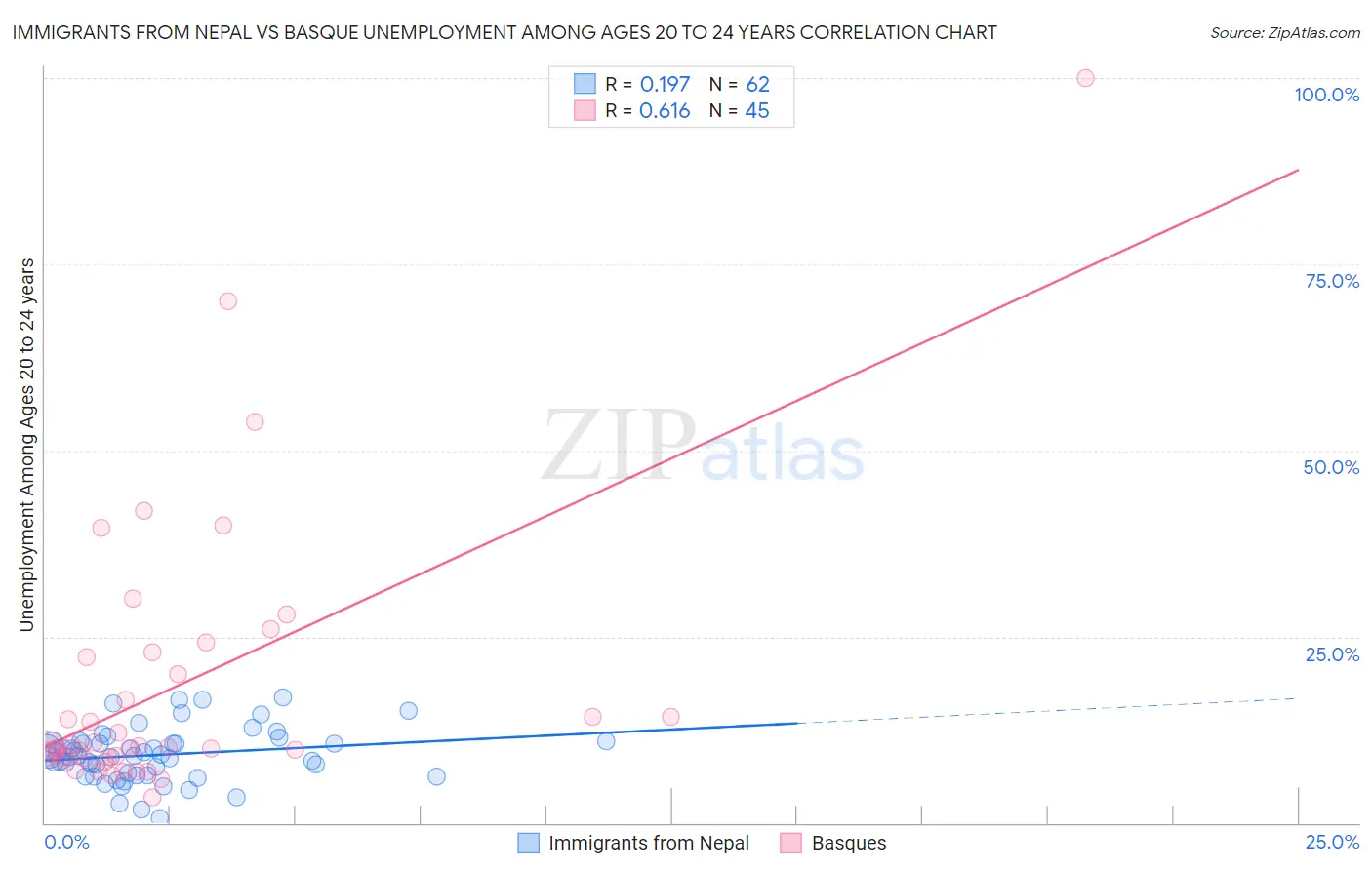 Immigrants from Nepal vs Basque Unemployment Among Ages 20 to 24 years