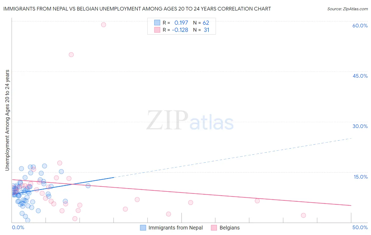 Immigrants from Nepal vs Belgian Unemployment Among Ages 20 to 24 years