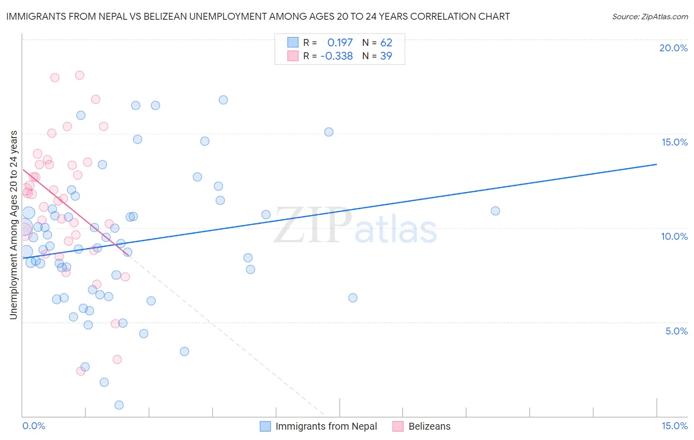 Immigrants from Nepal vs Belizean Unemployment Among Ages 20 to 24 years