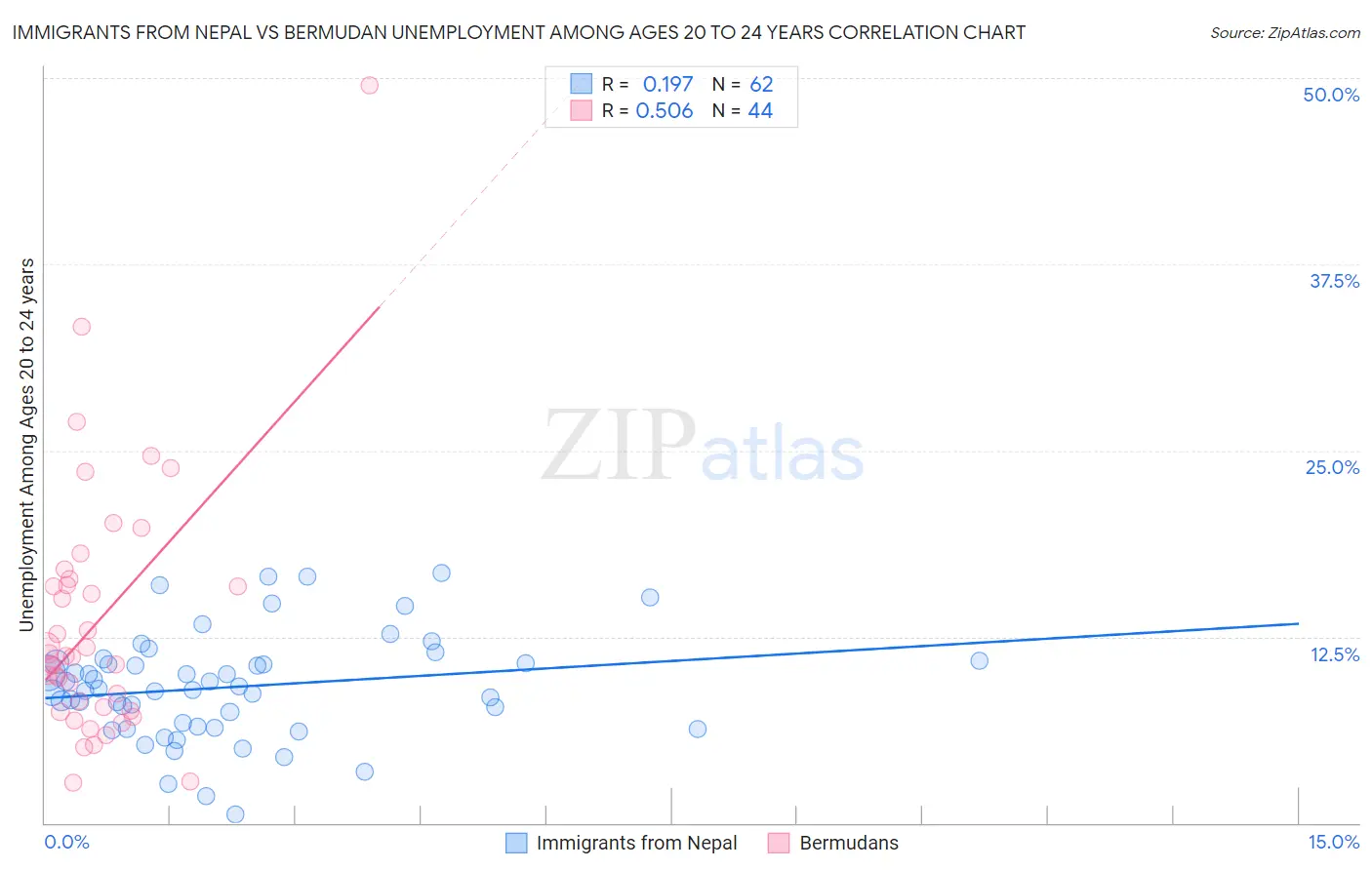 Immigrants from Nepal vs Bermudan Unemployment Among Ages 20 to 24 years