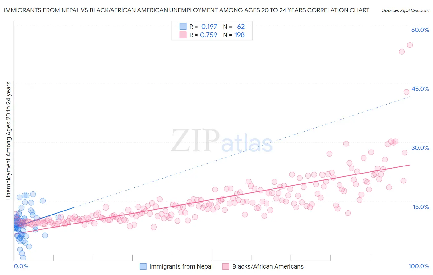 Immigrants from Nepal vs Black/African American Unemployment Among Ages 20 to 24 years