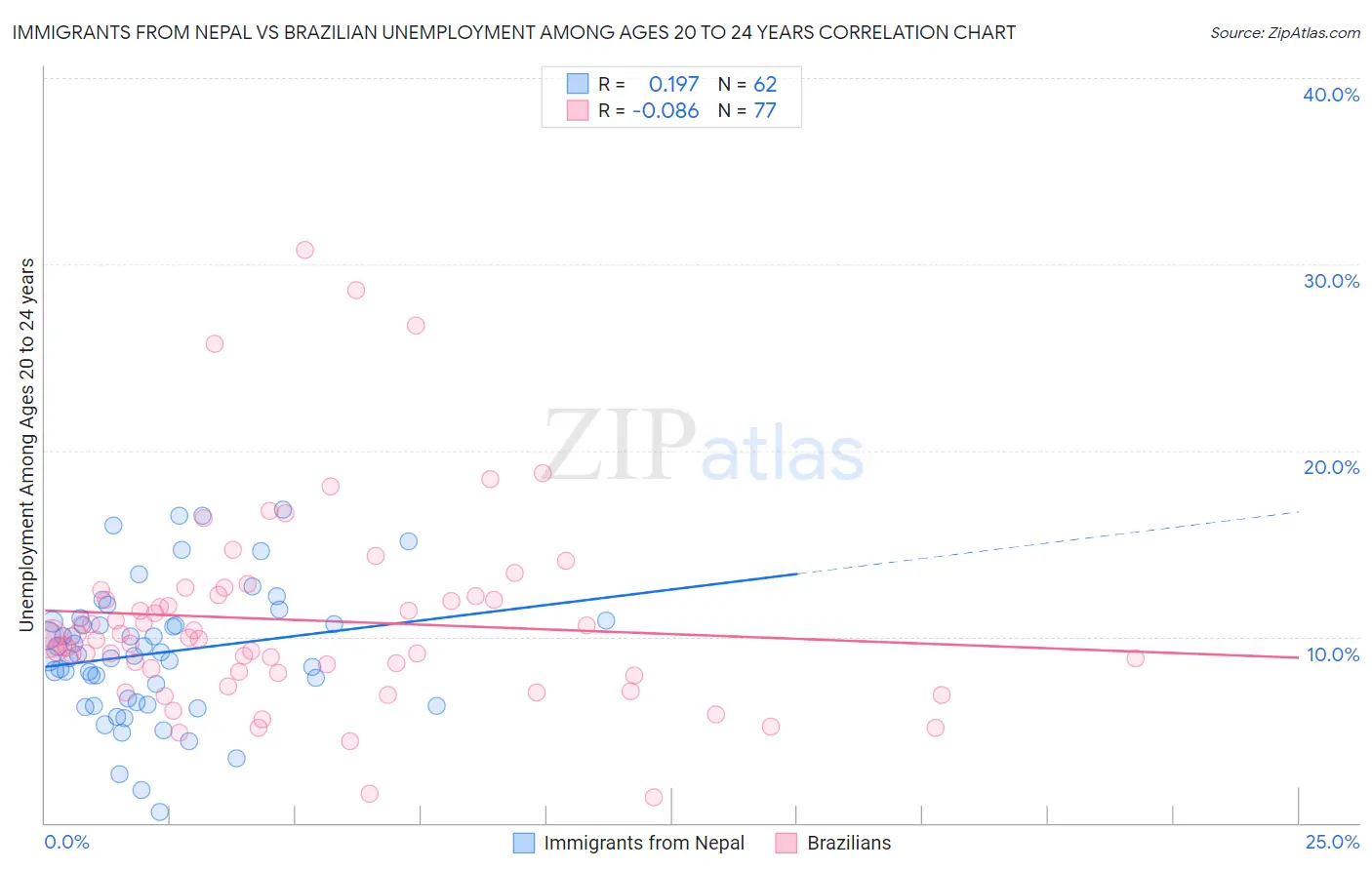 Immigrants from Nepal vs Brazilian Unemployment Among Ages 20 to 24 years