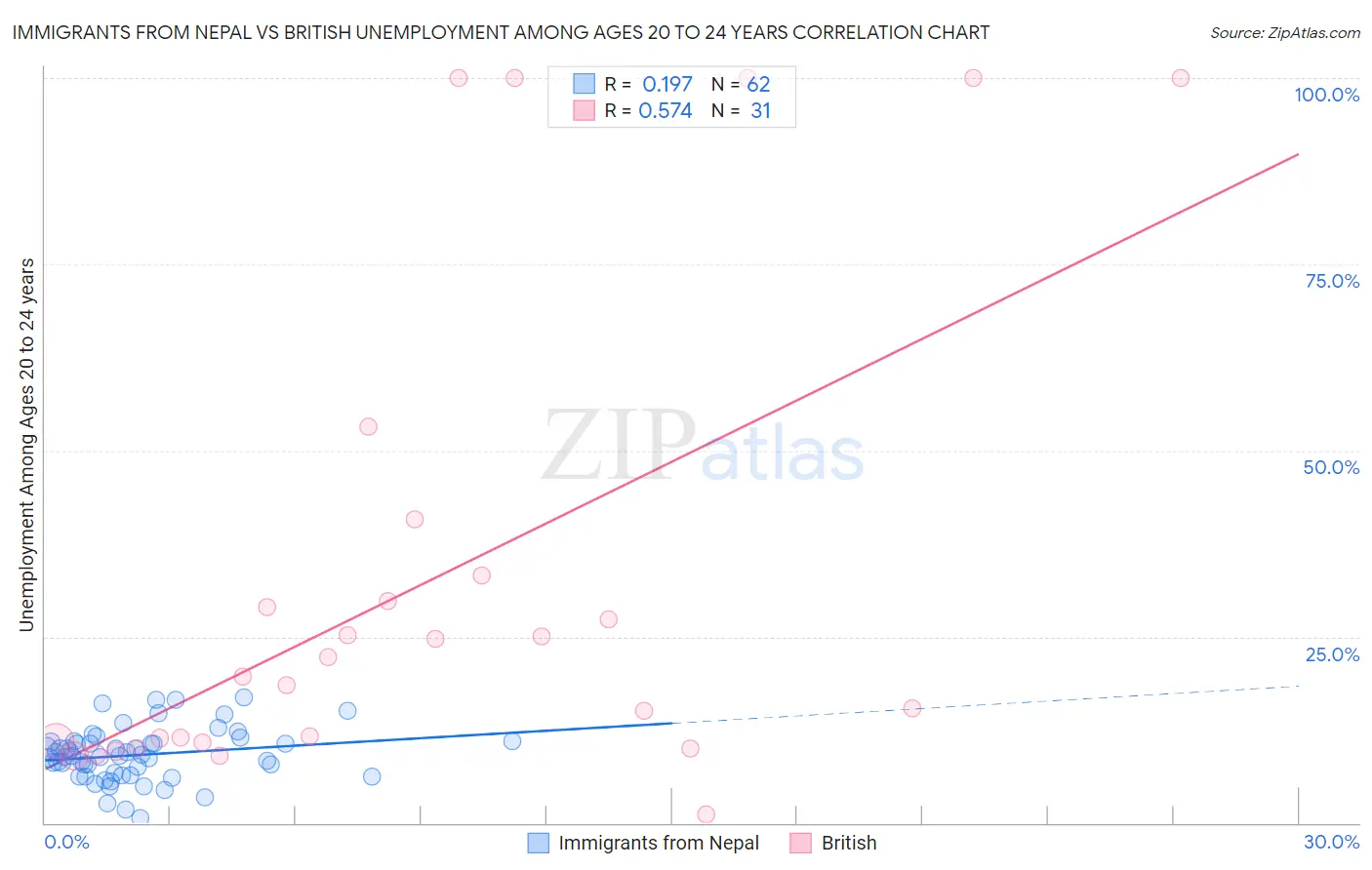Immigrants from Nepal vs British Unemployment Among Ages 20 to 24 years