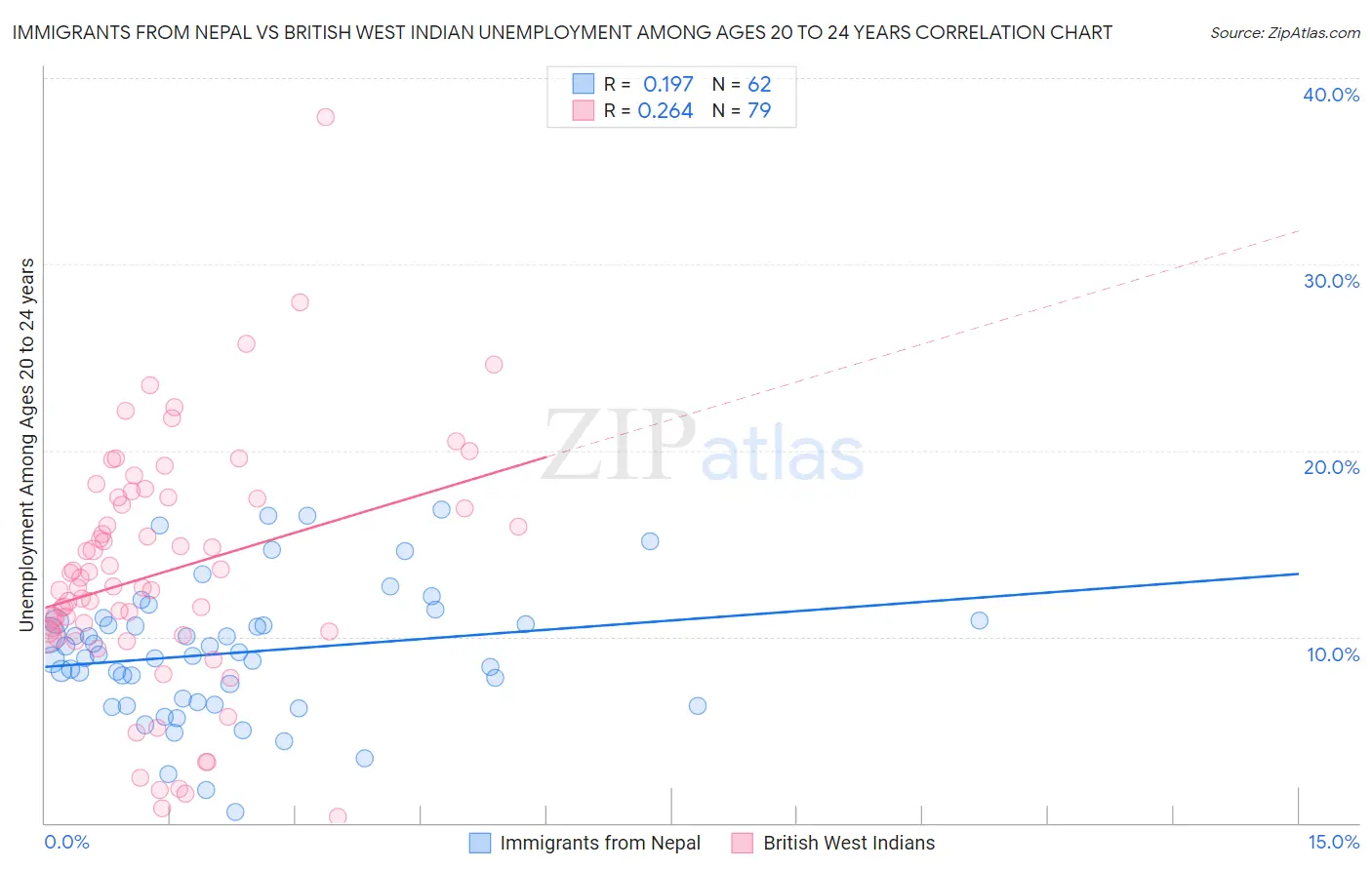Immigrants from Nepal vs British West Indian Unemployment Among Ages 20 to 24 years