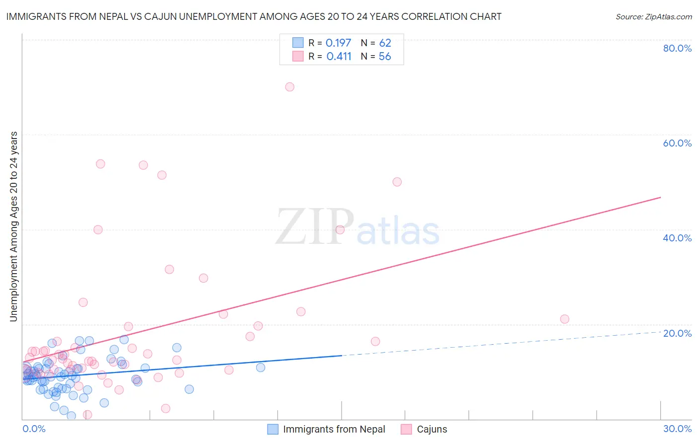 Immigrants from Nepal vs Cajun Unemployment Among Ages 20 to 24 years