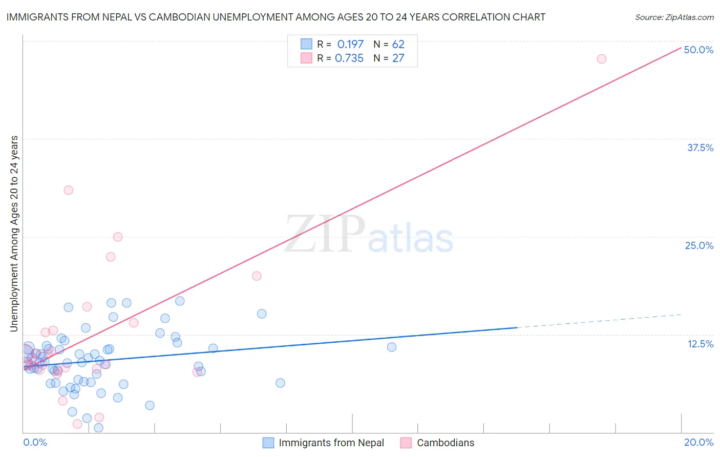 Immigrants from Nepal vs Cambodian Unemployment Among Ages 20 to 24 years