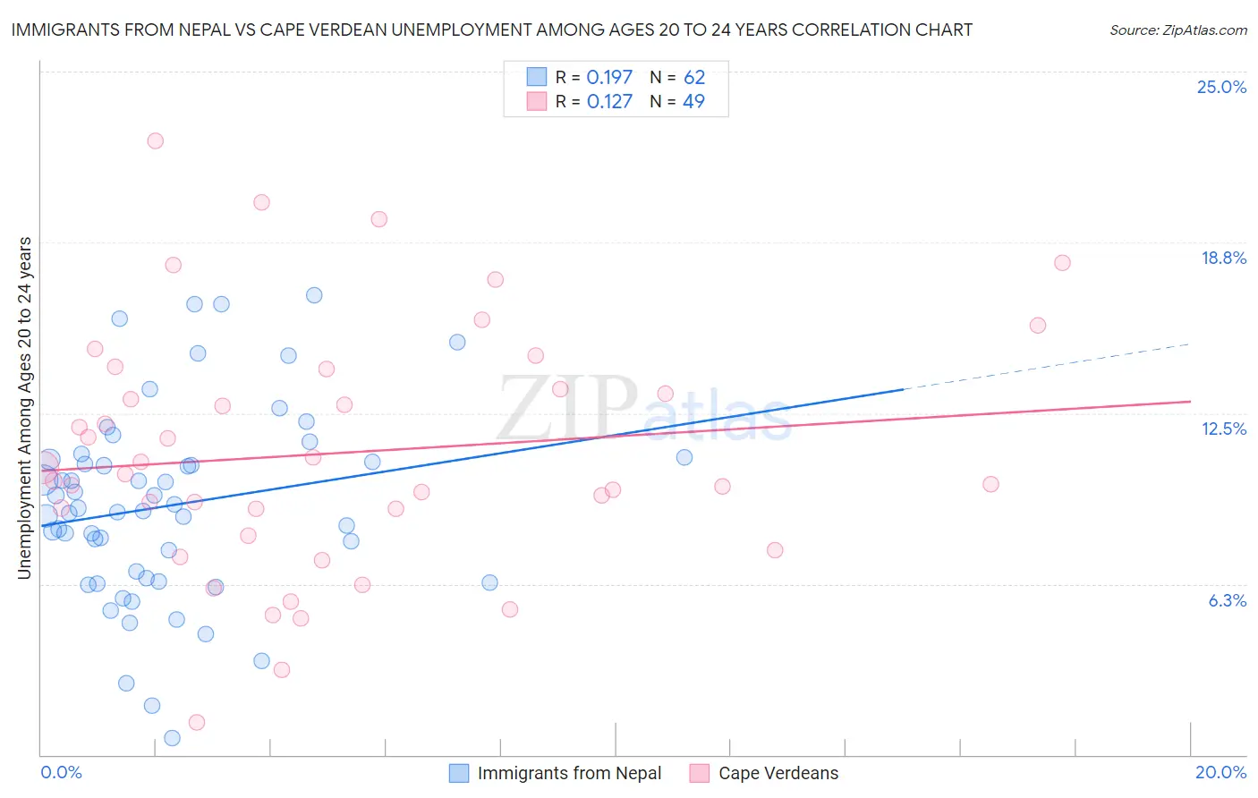 Immigrants from Nepal vs Cape Verdean Unemployment Among Ages 20 to 24 years