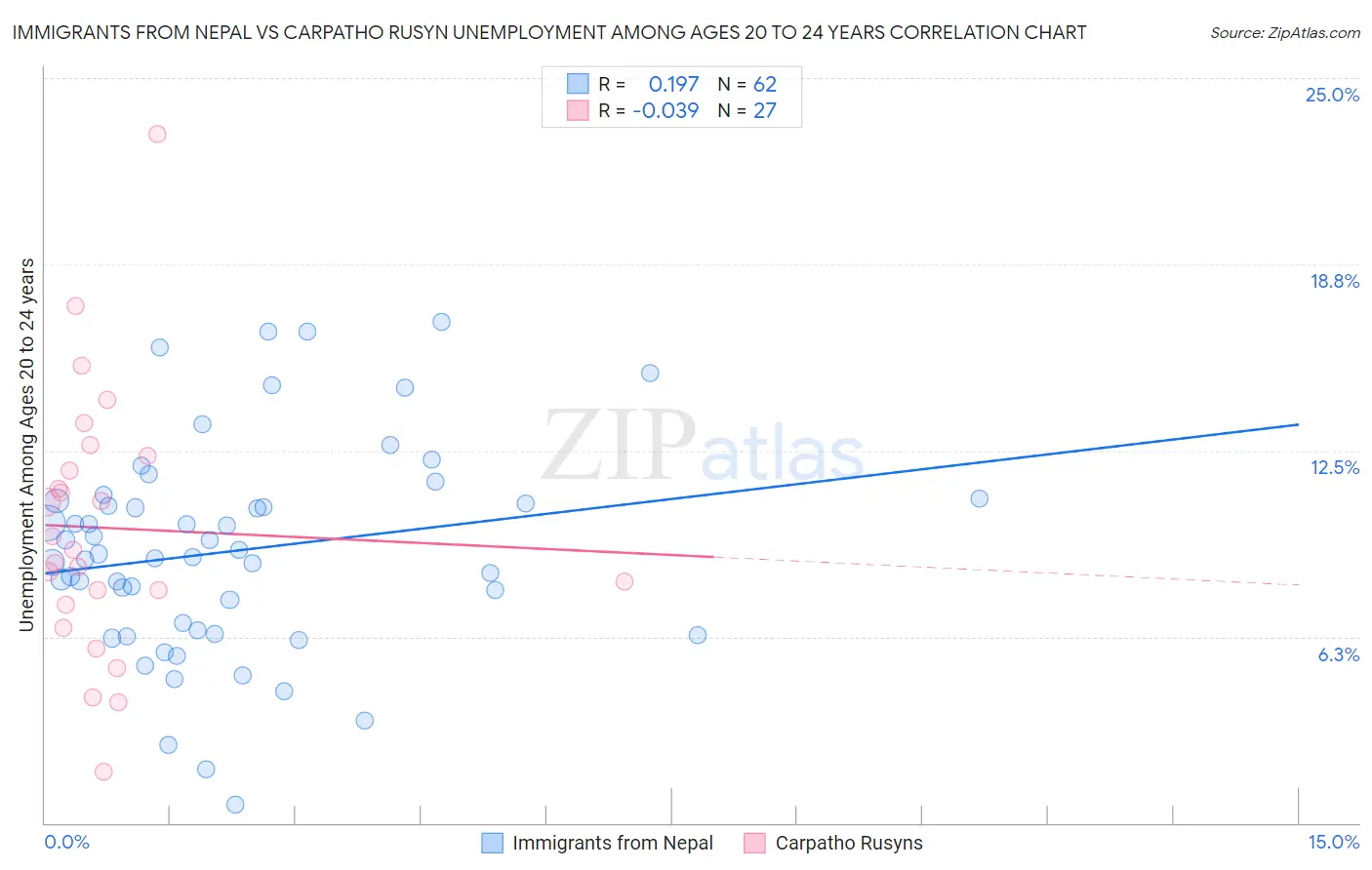 Immigrants from Nepal vs Carpatho Rusyn Unemployment Among Ages 20 to 24 years